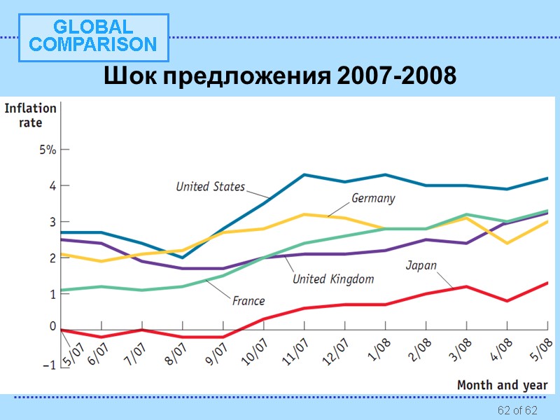 Шок предложения 2007-2008